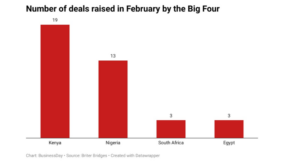 Kenya still top destination for startup investors — Report