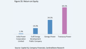 Transcorp Power has highest Return on Equity among global peers