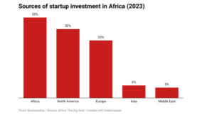 Local investors lead startup investments in Africa