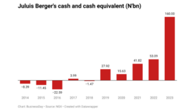 Julius Berger’s cash pile triples to N160bn in 2023