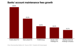 Fidelity, Wema lead midsize banks in account maintenance fee growth