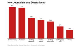 28% of journalists use Gen AI — Report