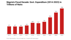 Tax-and-spend, spend-and-tax: Shaping Nigeria’s fiscal future