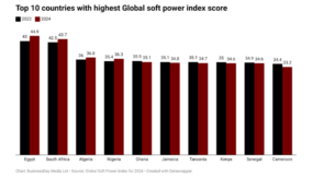 Nigeria ranks 79th on Brand Finance’s 2024 Global Soft Power Index
