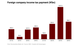Foreign firms’ tax payments to FG drop 45% in three months