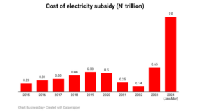 Here is  how electricity subsidies gulped N6trn in ten years