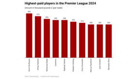 highest-paid-players-in-the-premier-league-2024