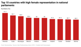 top-10-countries-with-high-female-representation-in-national-parliaments