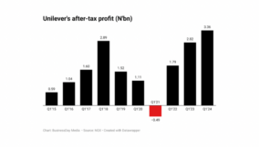 Unilever’s three-month earnings surge to 10-year high