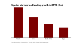 Three charts showing how African startups raised $466m in Q1