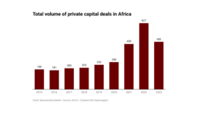 Africa’s private capital deals drop for first time in 7 years