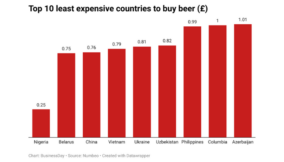 Nigeria tops countries where beer is cheaper
