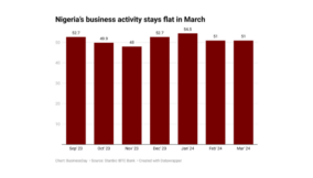 Employment falls further as Nigeria’s business activity stays flat