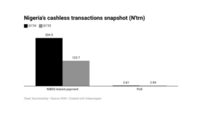 Cashless transactions surge 88% to N237trn in Q1