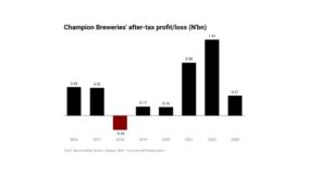 Champion Breweries’ full-year earnings drop 74%