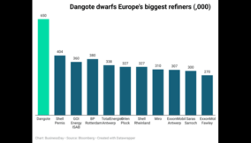 Dangote refinery diesel threatens Europe’s refineries