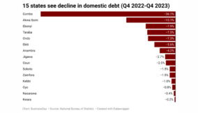 15 states shed N118bn in debt as FAAC inflows rise