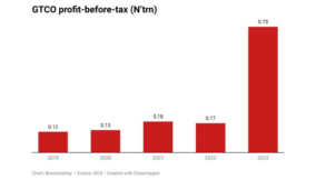 GTCO: Recapitalisation seen improving earnings potential
