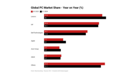 Global PC market picks up after two-year decline