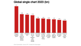 Rema becomes first African on IFPI global single chart for 2023