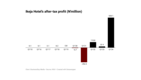 Ikeja Hotel’s quarterly profit soars more than 28-fold to N604m