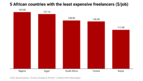 Nigerian freelancers charge lowest rates among African peers — Report