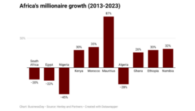 6,800 Nigerians lost millionaire status in a decade