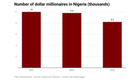 Devaluation woes sweep 1,600 Nigerians off dollar millionaire list