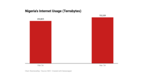 Nigeria’s internet usage hits record high on rising 5G subscriptions