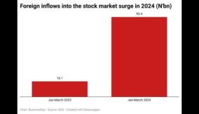 Foreign investors return to Nigeria stocks quintuples