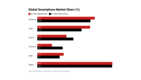 Smartphone market sustains recovery amid economic downturn