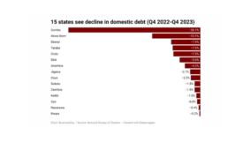 15 states shed N118bn in debt as Federation account allocation inflows rise