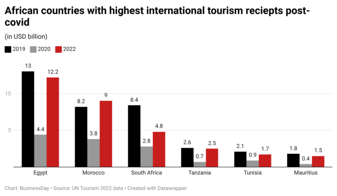 african tourism