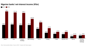 10 banks see net interest income climb to N3.9bn
