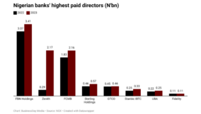 Here are the highest-paid bank CEOs in 2023