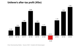 Unilever’s three-month earnings surge to 10-year high