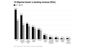 UBA, Access Holdings, FBNH lead in e-payment revenue