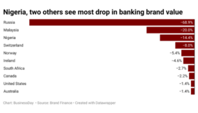 Nigeria, two others see most drop in global banking brand value