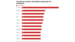 Here are 11 African countries with highest-paying jobs for immigrants