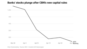 Nigerian bank stocks head for biggest plunge in 10yrs