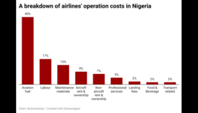 cO4gR-a-breakdown-of-airlines-operation-costs-in-nigeria- (1)