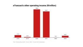 eTranzact’s non-operating income rises more than 20-fold to N8.4m