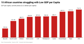 10 African countries struggling with Low GDP per Capita