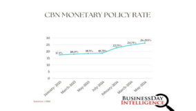 Higher-for-longer: The consequence of continuous CBN’s rate hikes