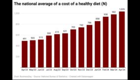 Cost of health diet in Nigeria