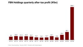 FBN Holdings’ quarterly earnings rise to N208bn, highest in 13years