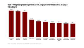 Top highest-grossing cinemas in anglophone West Africa 2023
