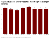 KTKTr-nigeria-s-business-activity-rises-to-3-month-high-on-stronger-currency