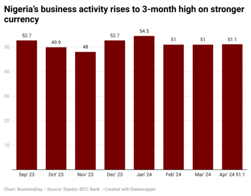 KTKTr-nigeria-s-business-activity-rises-to-3-month-high-on-stronger-currency