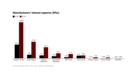 Manufacturers’ borrowing costs almost triple in one year